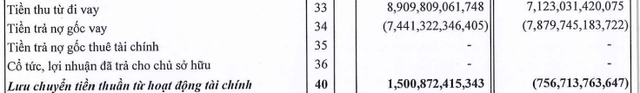 Bức trang tài chính HBC: Trung bình một ngày phải trả hơn 1 tỷ tiền lãi vay, dòng tiền âm ngàn tỷ, "cứu cánh" nhờ tăng vay nợ - Ảnh 2.