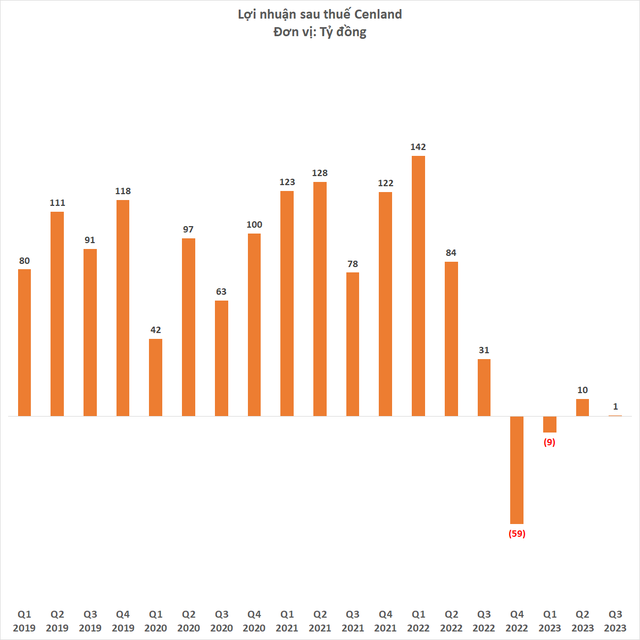Cenland của Shark Hưng giảm 80% doanh thu, lãi không tới 1 tỷ đồng - Ảnh 3.