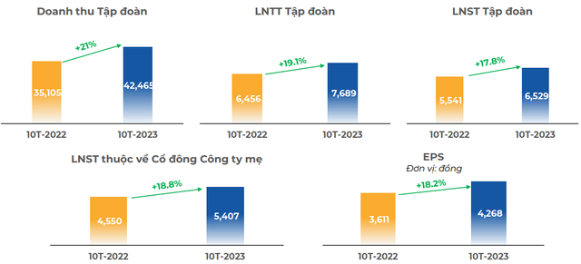 Doanh thu 10 tháng của FPT tăng trưởng 21%, lãi sau thuế hơn 6.500 tỷ đồng - Ảnh 2.