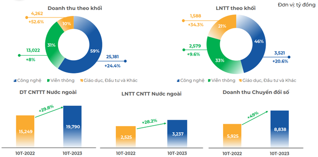 Doanh thu 10 tháng của FPT tăng trưởng 21%, lãi sau thuế hơn 6.500 tỷ đồng - Ảnh 3.