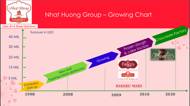 Tân Nhất Hương đã thu được nghìn tỷ từ thị trường ngách kem trang trí bánh như thế nào? - Ảnh 9.