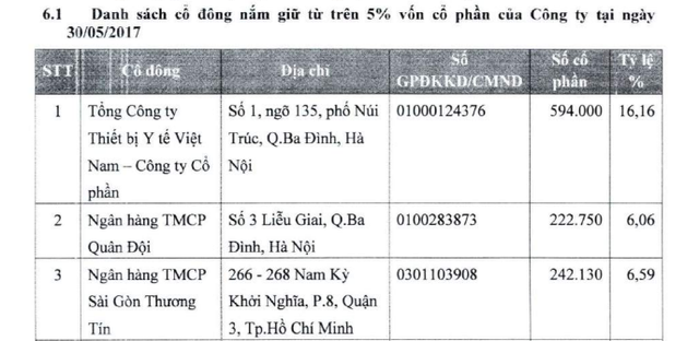 DN đầu tiên sản xuất bao cao su nội ở Việt Nam, từng được 2 ngân hàng nắm hơn 12% vốn hiện đang kinh doanh ra sao? - Ảnh 1.