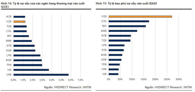 Chứng khoán VNDirect: Vietcombank tụt xuống vị trí thứ 2 trên bảng xếp hạng nợ xấu, lợi nhuận quý 4 có thể tăng trưởng âm - Ảnh 5.