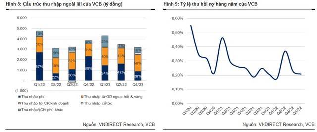 Chứng khoán VNDirect: Vietcombank tụt xuống vị trí thứ 2 trên bảng xếp hạng nợ xấu, lợi nhuận quý 4 có thể tăng trưởng âm - Ảnh 3.