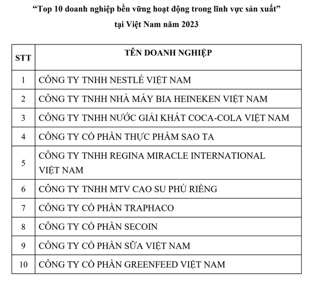 Top doanh nghiệp bền vững Việt Nam gọi tên Nestlé, PNJ, AEON - Ảnh 2.