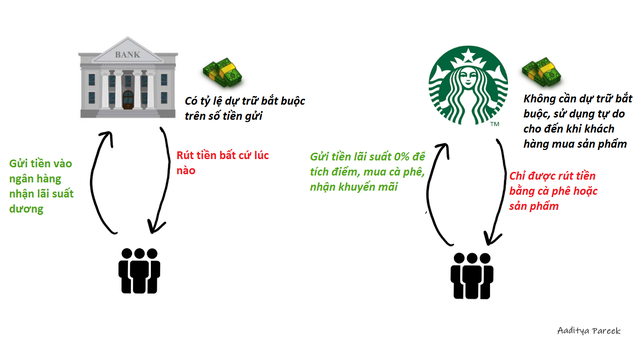 Starbucks: Ngân hàng ‘đội lốt’ quán cà phê, khách hàng tự nguyện ‘gửi’ 1-2 tỷ USD với lãi suất 0% - Ảnh 4.