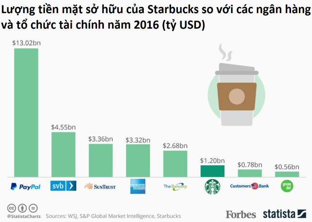 Starbucks: Ngân hàng ‘đội lốt’ quán cà phê, khách hàng tự nguyện ‘gửi’ 1-2 tỷ USD với lãi suất 0% - Ảnh 3.