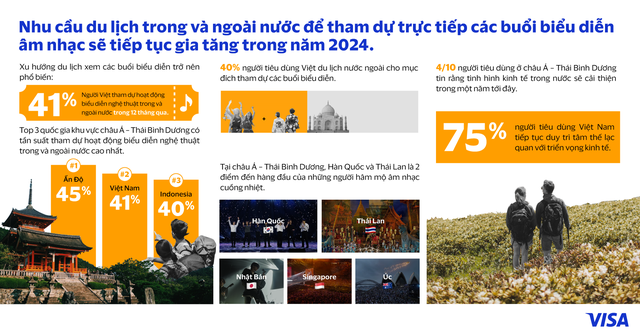 Ai rồi cũng &quot;đi quẩy&quot;: 40% người Việt du lịch nước ngoài để tham dự các buổi biểu diễn - Ảnh 2.