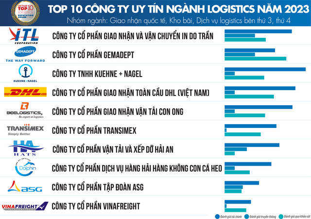 Top công ty uy tín ngành logistics 2023: Viettel tiếp tục dẫn đầu nhóm chuyển phát nhanh, Tổng công ty Hàng hải Việt Nam đứng số 1 nhóm vận tải hàng hóa - Ảnh 3.