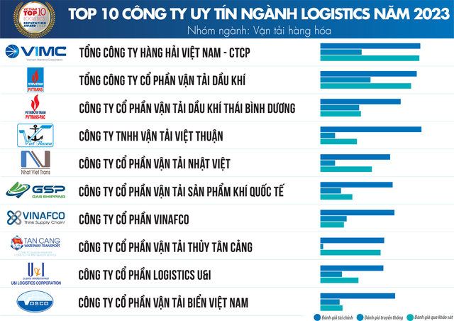 Top công ty uy tín ngành logistics 2023: Viettel tiếp tục dẫn đầu nhóm chuyển phát nhanh, Tổng công ty Hàng hải Việt Nam đứng số 1 nhóm vận tải hàng hóa - Ảnh 4.