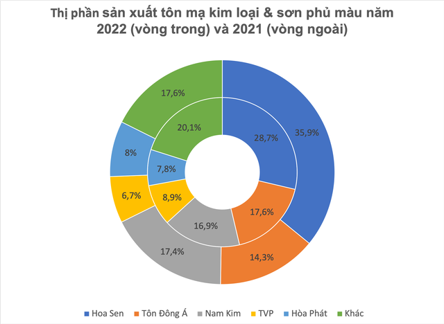 Cuộc đua khốc liệt tranh dành thị phần của doanh nghiệp thép: Miếng bánh của Hoà Phát ngày càng phình to ra, Hoa Sen co hẹp lại - Ảnh 4.