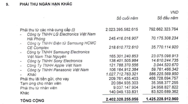 Phải thu của MWG - Ảnh 1.