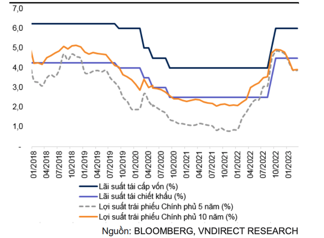 NHNN giảm lãi suất: Dấu chấm hết cho thời kỳ thắt chặt tiền tệ? - Ảnh 1.