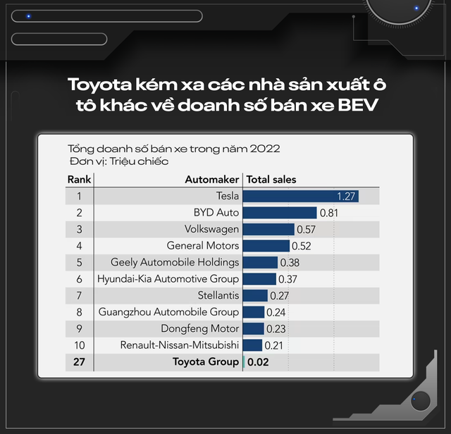 Toyota đứng trước cuộc cách mạng ‘trăm năm có một’: Phải quên hết hào quang trong quá khứ đề bắt đầu lại, tương lai ‘sống hay chết’ phụ thuộc hoàn toàn vào xe điện - Ảnh 8.