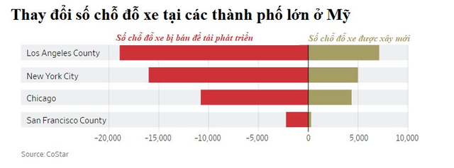 Người Mỹ đau đầu vì có quá nhiều bãi để xe: Mỗi ô tô có đến 7 chỗ đỗ, nơi đậu xe lấn chiếm cả không gian sống của dân cư - Ảnh 4. Người Mỹ đau đầu vì có quá nhiều bãi để xe: Mỗi ô tô có đến 7 chỗ đỗ, nơi đậu xe lấn chiếm cả không gian sống của dân cư - Ảnh 4.