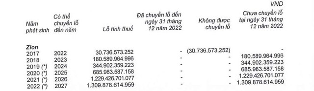 Công ty chủ quản của ZaloPay lỗ hơn 1.300 tỷ đồng năm 2022, kéo dài chuỗi 6 năm thua lỗ liên tiếp - Ảnh 2.