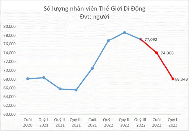 Chủ tịch Nguyễn Đức Tài từng chia sẻ: Có 2 khoản chi không Phí là chi cho nhân viên và khách hàng, nhưng chỉ trong quý đầu năm 2023, MWG đã giảm tới gần 900 tỷ chi phí nhân viên - Ảnh 3.