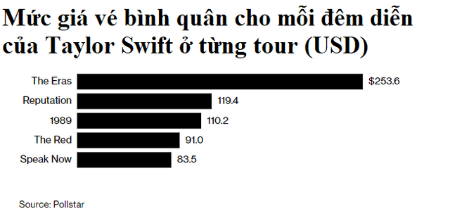 Ca sĩ 'có tâm', trân trọng khán giả như Taylor Swift: Hát 44 bài trong 3 tiếng, dễ dàng thu về 13 triệu USD sau mỗi đêm diễn - Ảnh 2.