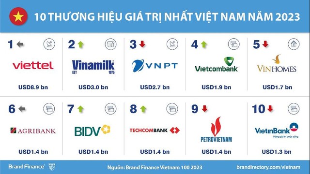 5 trong số TOP 10 thương hiệu giá trị nhất Việt Nam 2023 thuộc về các nhà băng - Ảnh 3.