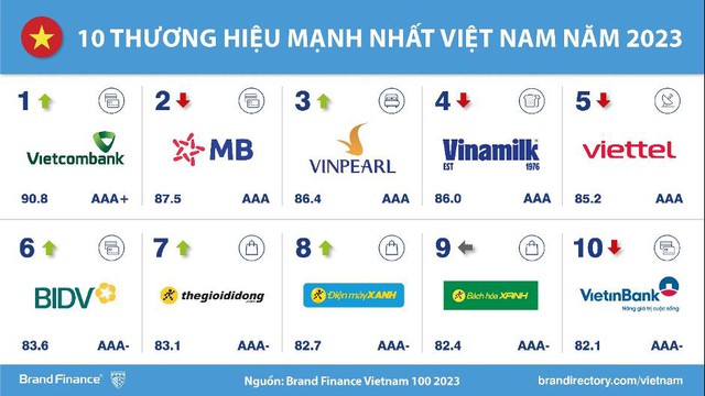 5 trong số TOP 10 thương hiệu giá trị nhất Việt Nam 2023 thuộc về các nhà băng - Ảnh 4.
