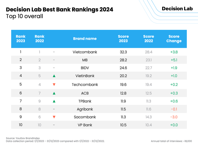 10 ngân hàng tốt nhất Việt Nam 2024: Vietcombank, MB, BIDV dẫn đầu, ACB vươn lên Top 3 ngân hàng tư nhân tốt nhất - Ảnh 2.