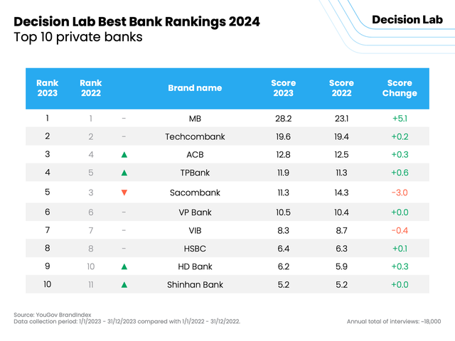 10 ngân hàng tốt nhất Việt Nam 2024: Vietcombank, MB, BIDV dẫn đầu, ACB vươn lên Top 3 ngân hàng tư nhân tốt nhất - Ảnh 3.