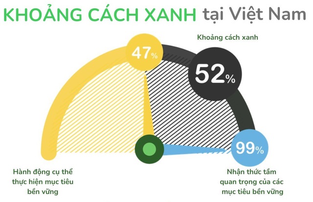 Khảo sát doanh nghiệp Việt: 99% có khát vọng bền vững nhưng hơn một nửa chưa hành động - Ảnh 1.