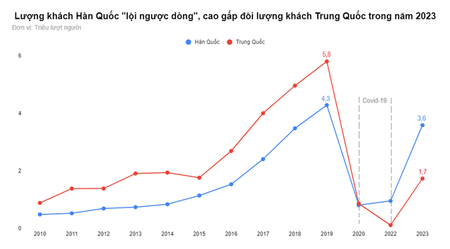 3,6 vs 1,7 triệu lượt: Hàn Quốc soán ngôi Trung Quốc trở thành thị trường khách quốc tế lớn nhất của Việt Nam, chiếm gần 30% tổng lượng khách - Ảnh 3.