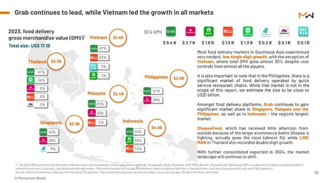 Người Việt chi 1,4 tỷ USD mua đồ ăn online từ Grab, ShopeeFood, thị trường F&B Đông Nam Á nóng giãy vì các thương hiệu Trung Quốc ồ ạt đổ bộ - Ảnh 3.