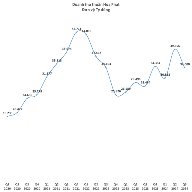 Hòa Phát thu 34.000 tỷ đồng quý 3/2024, tăng trưởng 19%- Ảnh 2.