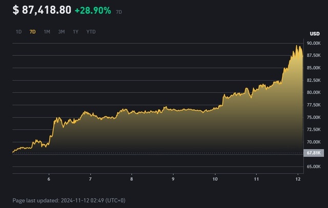 ‘Giao dịch Trump’ bùng nổ, giá bitcoin và cổ phiếu Tesla cùng ‘go to the moon’- Ảnh 2.