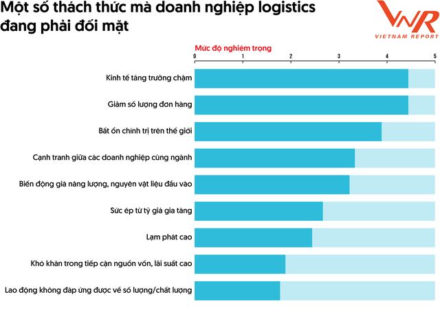 Thế khó của DN logistics Việt Nam: Nguồn nhân lực chỉ đáp ứng 10% nhu cầu thị trường, phải cạnh tranh với những DN nước ngoài sẵn sàng lỗ 3-5 năm để giành thị phần - Ảnh 2.