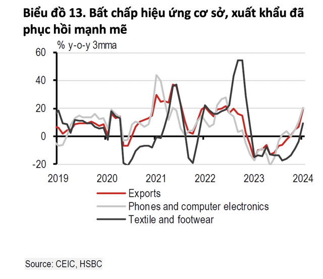 Năm mới “hanh thông” của kinh tế Việt Nam: Xuất khẩu tăng vọt 42%, điện tử phục hồi, dệt may tăng trưởng trở lại - Ảnh 2.