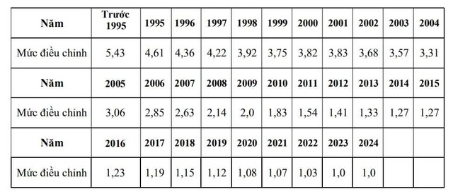 Sang năm 2024, làm thế nào để nhận tiền trượt giá BHXH sau khi rút BHXH 1 lần? - Ảnh 1. Sang năm 2024, làm thế nào để nhận tiền trượt giá BHXH sau khi rút BHXH 1 lần? - Ảnh 1.