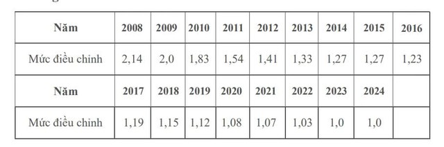 Sang năm 2024, làm thế nào để nhận tiền trượt giá BHXH sau khi rút BHXH 1 lần? - Ảnh 3. Sang năm 2024, làm thế nào để nhận tiền trượt giá BHXH sau khi rút BHXH 1 lần? - Ảnh 3.