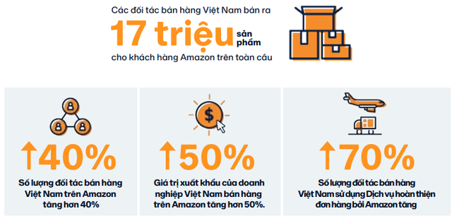 Người Việt kiếm triệu đô trên trang TMĐT của tỷ phú Jeff Bezos: 17 triệu sản phẩm được bán ra, giá trị xuất khẩu tăng 50% sau 1 năm - Ảnh 1.