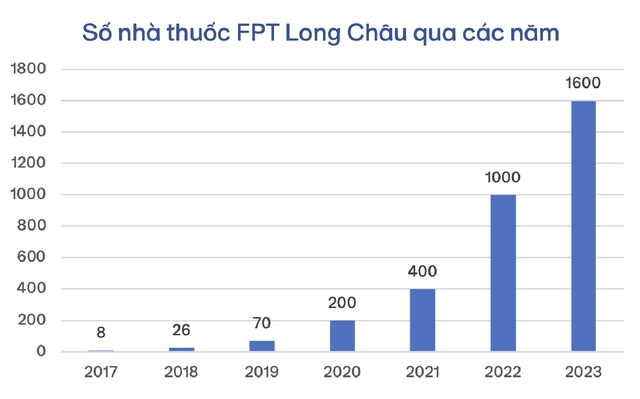 Sếp chuỗi nhà thuốc FPT Long Châu kể về rào cản Bắc tiến từ chai hồ nước 5.000đ và cuộc tất tay vào trải nghiệm khách hàng, dùng AI, ML thay 50 nhà phân tích dự báo - Ảnh 1.