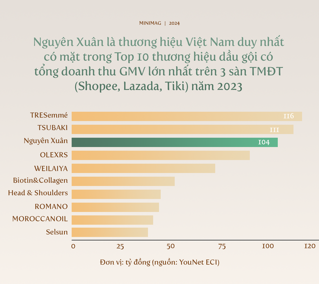 Bồ kết, hà thủ ô, gừng sả... đem về gần 2.000 tỷ đồng cho Nguyên Xuân, Cocoon, Namnung,... trên TMĐT: &quot;Đàn kiến&quot; nhỏ đang đe dọa thị phần của &quot;chú voi&quot; Unilever, P&G và bài toán để không chỉ &quot;vang bóng một thời&quot; - Ảnh 2.