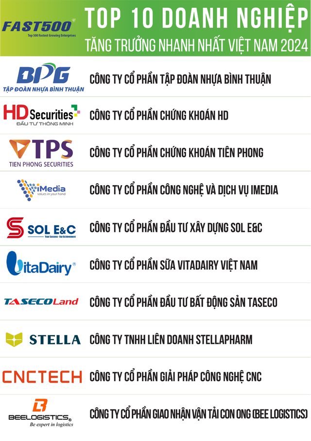 Top 10 doanh nghiệp tăng trưởng nhanh nhất Việt Nam gọi tên Nhựa Bình Thuận, HD Securities, TPS, tăng trưởng 2024 chủ yếu dựa vào “cỗ xe tứ mã” - Ảnh 2. Top 10 doanh nghiệp tăng trưởng nhanh nhất Việt Nam gọi tên Nhựa Bình Thuận, HD Securities, TPS, tăng trưởng 2024 chủ yếu dựa vào “cỗ xe tứ mã” - Ảnh 2.
