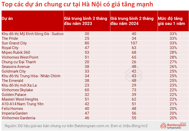 Top chung cư tăng giá khủng nhất Hà Nội gọi tên Royal City, The Pride, Sun Grand City, tăng 33% sau 1 năm, đến cả môi giới cũng gật gù giá nhà đang 'leo thang' - Ảnh 2.