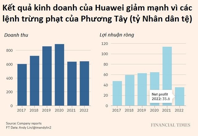 Huawei: Ông vua smartphone Trung Quốc trở về từ ‘bước đường cùng’, phải đi đào mỏ, bán xe điện để sống sót, giờ vượt mặt iPhone lấy lại ngai vàng - Ảnh 2.