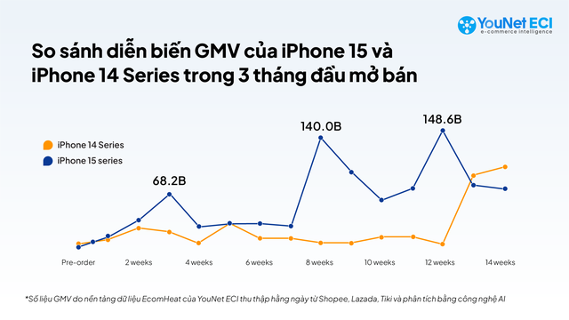 Con số báo động với Thế Giới Di Động, FPT Shop: TMĐT thành lãnh địa mới của Apple, doanh thu iPhone 15 gấp 5 lần iPhone 14 - Ảnh 1.