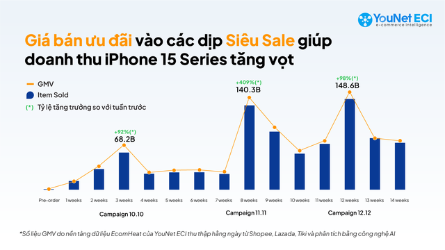 Con số báo động với Thế Giới Di Động, FPT Shop: TMĐT thành lãnh địa mới của Apple, doanh thu iPhone 15 gấp 5 lần iPhone 14 - Ảnh 2.