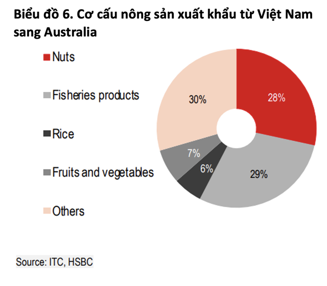 Thương mại Việt Nam – Australia bên thềm nâng cấp quan hệ: Người Việt sẽ ăn thịt bò nhiều nhất trong khối ASEAN, kim ngạch bò Úc sang Việt Nam tăng vọt - Ảnh 5.