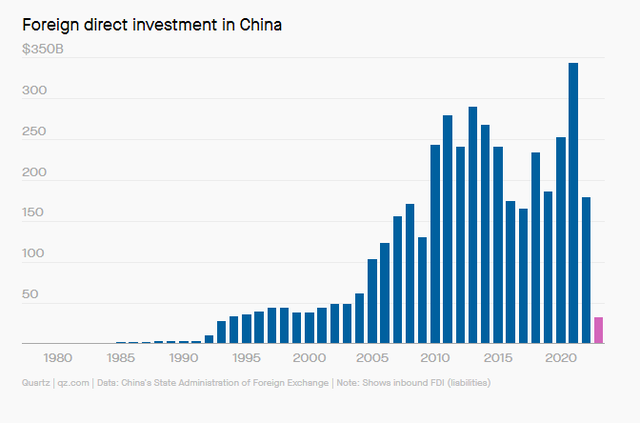Trung Quốc: FDI lao dốc thấp nhất 30 năm, nhà đầu tư nước ngoài bỏ đi, sụp đổ bất động sản lan sang ngân hàng, người dân không chịu chi tiêu - Ảnh 2.
