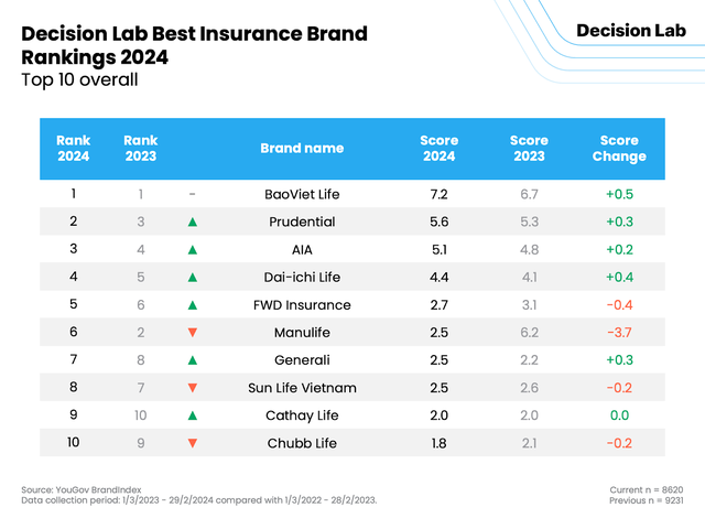 BXH thương hiệu bảo hiểm tốt nhất Việt Nam: Manulife, Sun Life, Chubb Life tụt hạng, ngôi đầu bảng không thay đổi - Ảnh 2.