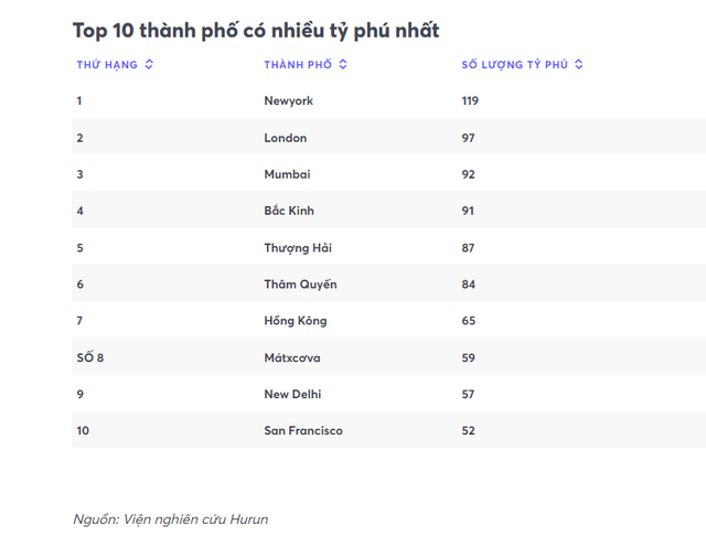 Lộ diện thành phố lần đầu tiên vượt qua Bắc Kinh để trở thành &quot;thủ phủ&quot; tỷ phú của châu Á - Ảnh 1.