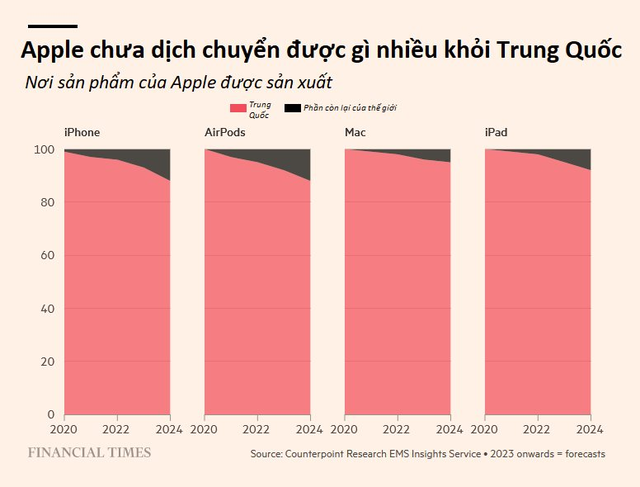 Apple đang cần Trung Quốc hơn bao giờ hết, liệu CEO Tim Cook có dám dịch chuyển sản xuất khỏi quốc gia tỷ dân? - Ảnh 3.
