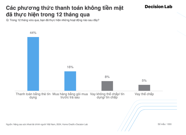 Tài chính không ổn định, nhiều người Việt xài thẻ tín dụng và các gói mua trước trả sau, nhưng 40% khó trả nợ đúng hạn - Ảnh 2.