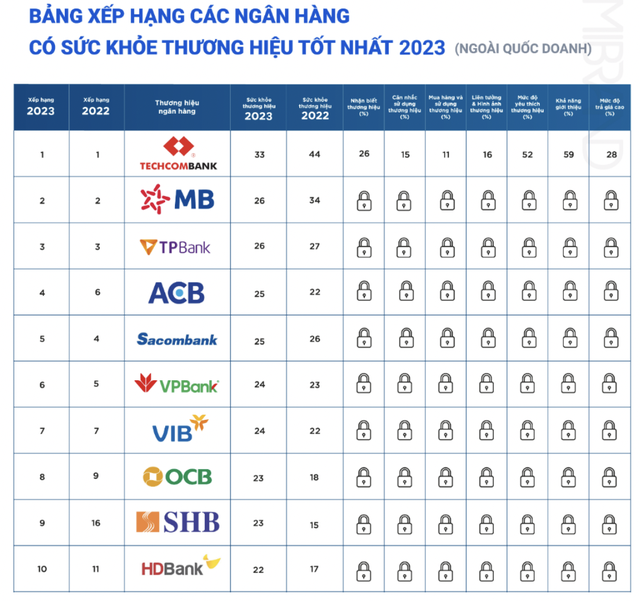 Top 10 thương hiệu ngân hàng được yêu thích nhất Việt Nam: Vietcombank vững ngôi đầu, Sacombank gây bất ngờ lớn - Ảnh 2.